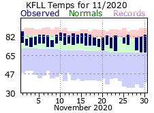 November temp 2020