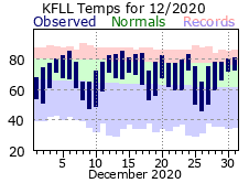 Decmber temp 2020