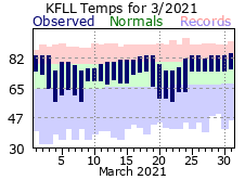 March temp 2021