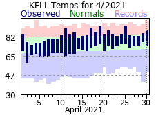 April temp 2021