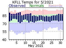 May temp 2021