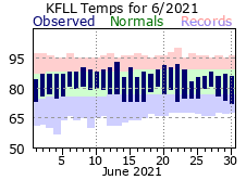 June temp 2021