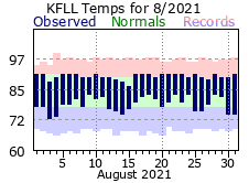 August temp 2021