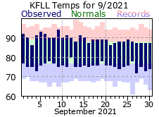 September temp 2021