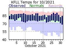 October temp 2021