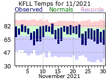 November temp 2021