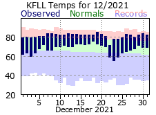 Decmber temp 2021