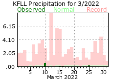 March rainfall 2022