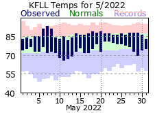 May temp 2022