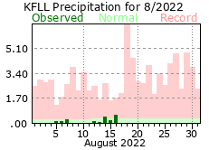 August rainfall 2022