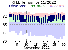 november temp 2022