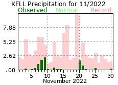 November rainfall 2022