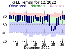 December temp 2022