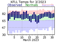 March temp 2023