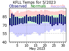 May temp 2023