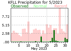 May rainfall 2023