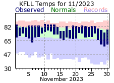 November temp 2023