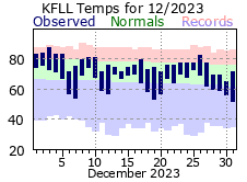 December temp 2023