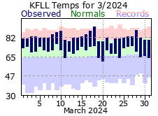 March temp 2024