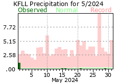 May rainfall 2024