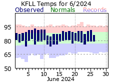 June temp 2024