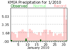 January rainfall