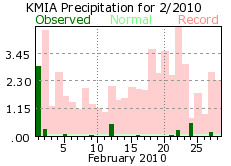 February rainfall