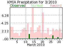 March rainfall