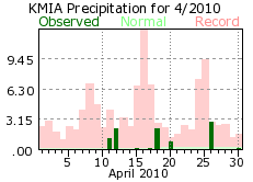 April rain