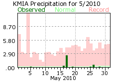 May rain