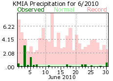 June rain