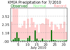 July rain