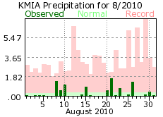 August rain