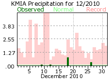 December rain