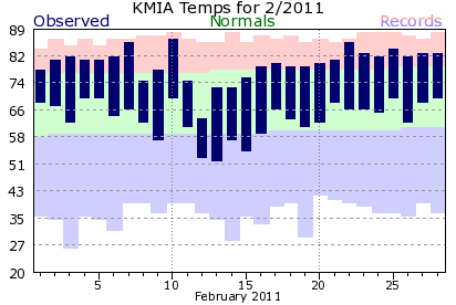 February monthly plot 2011