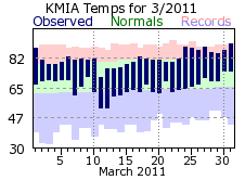 2011 March