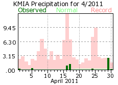 April rain 2011