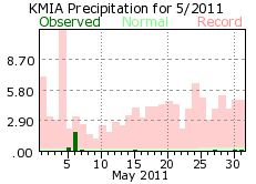 May rain 2011