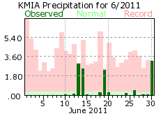 June rain 2011