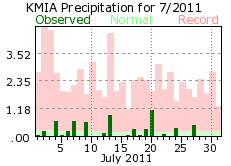 July rain 2011