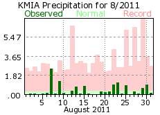 August rain 2011