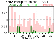 October rain 2011