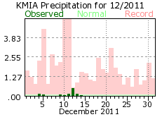 December rain 2011