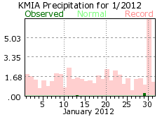 January rainfall 2012