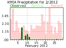 February rainfall 2012