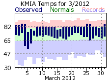 March temp 2012