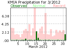 March rainfall 2012