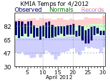 April temp 2012