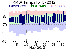 May temp 2012