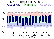 July temp 2012